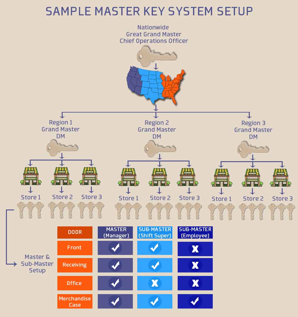 Grand Master keys (GMK)  What?, Examples, Advantages, Disadvantages